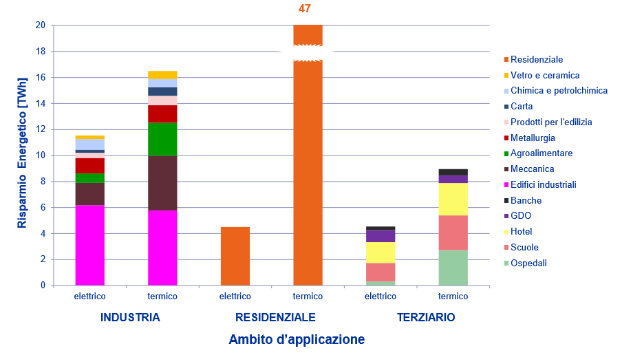 Il potenziale atteso per settore Fonte: