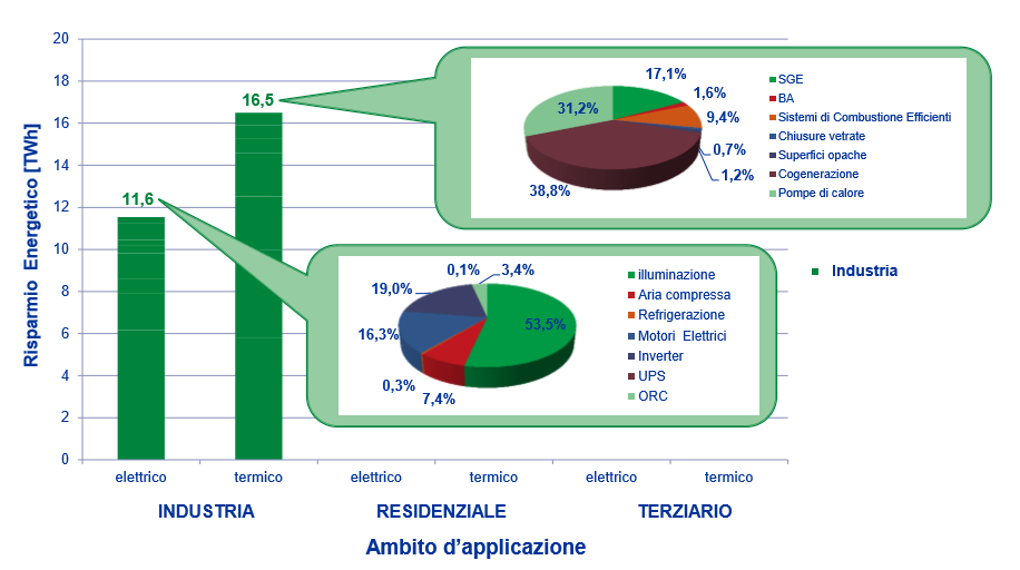 Il potenziale atteso per soluzione (industria)