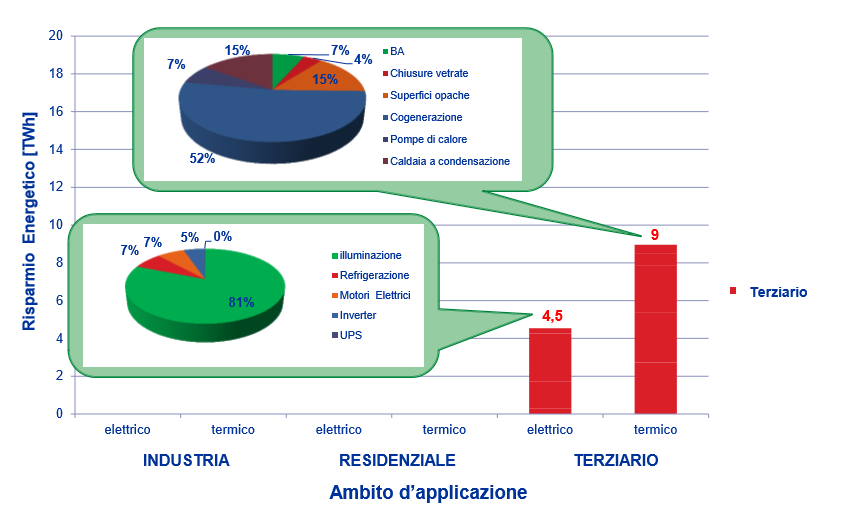 Il potenziale atteso per soluzione (terziario)