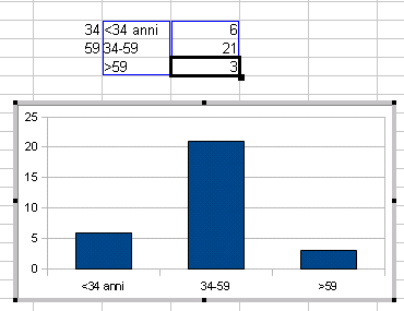 Creazione di un Istogramma Utilizzare il menu Inserisci Grafico a partire dalle colonne: delle spiegazioni delle categorie delle frequenze (calcolate al