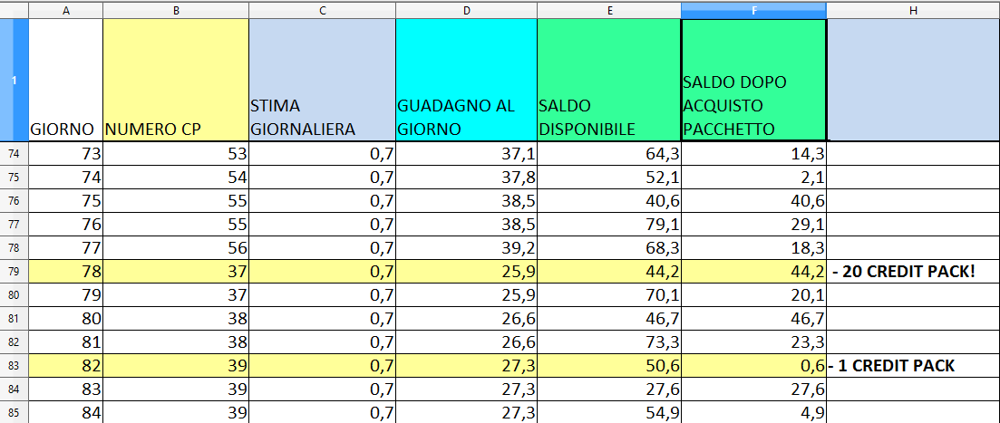 Portando avanti il calcolo fino al giorno 78, osserviamo cosa succede... Ci ritroviamo ad avere oltre 56 Credit Pack!