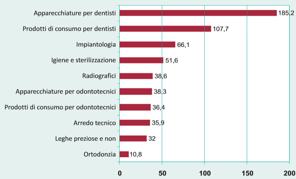 Dentale: fatturato in milioni Euro a prezzi ex fabbrica Italia