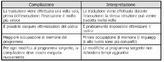 Compilazione vs Interpretazione I programmi commerciali sono solitamente compilati Maggior velocità di esecuzione Protezione del codice