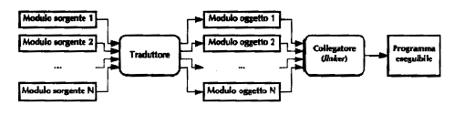 Compilatore È possibile suddividere il programma sorgente in diverse parti Moduli sorgente Fase di compilazione: Ogni modulo sorgente viene compilato producendo l equivalente in linguaggio macchina