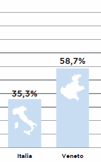 La percentuale di raccolta differenziata nei Comuni gestiti da Contarina FONTE: