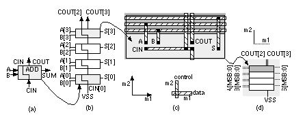 Sommatore a più bit Ripple Carry Dallo stadio i-esimo: A[i] B[i] CIN S[i] COUT S[i] = SUM(A[i], B[i], CIN) COUT = MAJ(A[i], B[i], CIN) Per overflow (vd.