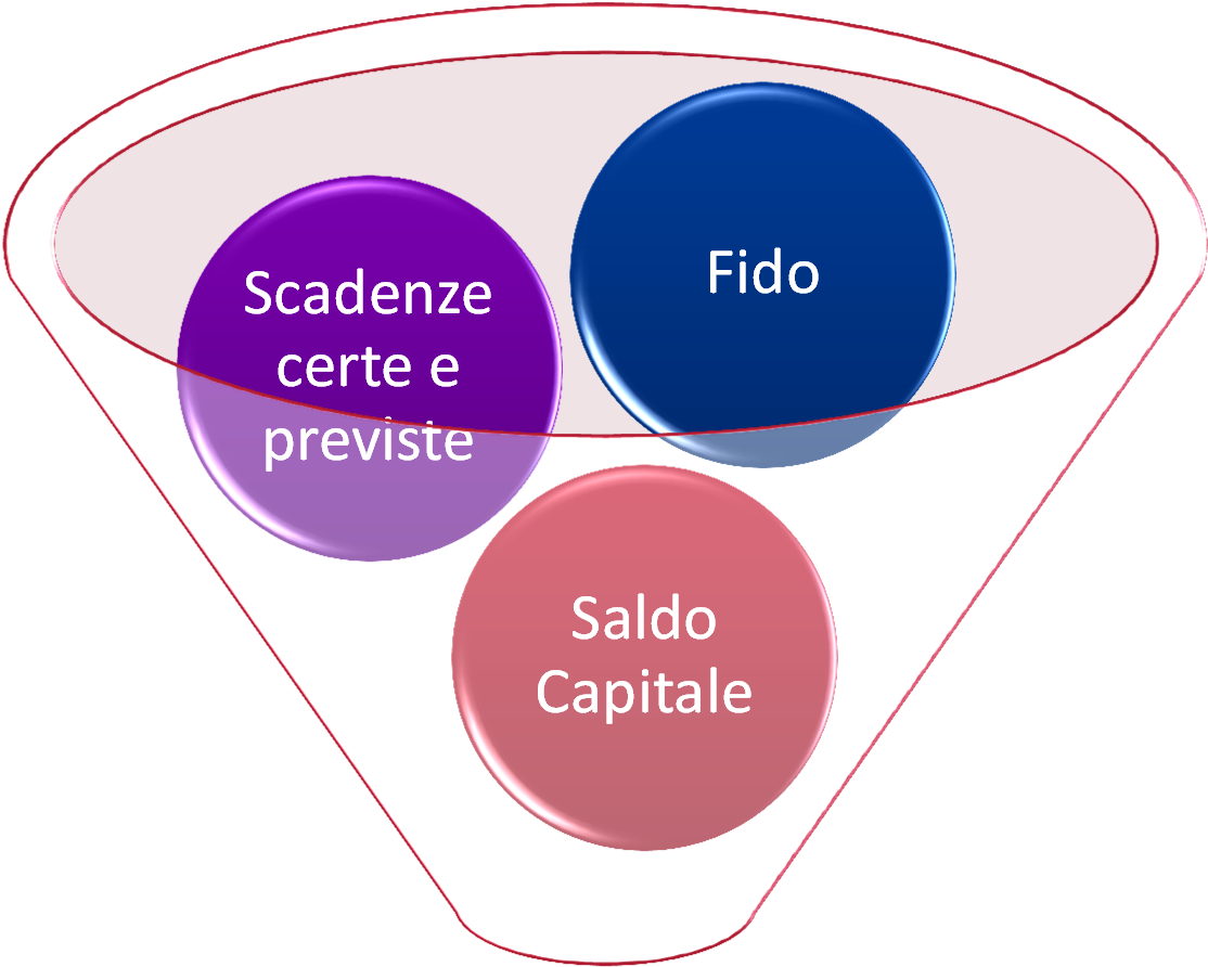 Gestione della posizione liquida Proiezione nel futuro dei saldi bancari con lo scopo di supportare la tesoreria