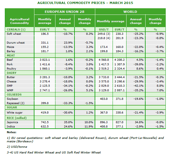 European Commission: COMMODITY PRICE DASHBOARD MARCH 2015 edition (30