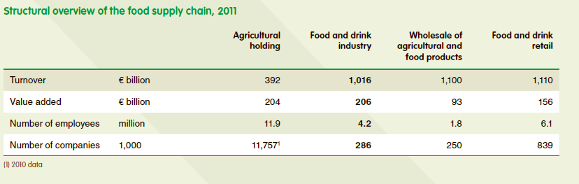 Dati strutturali delle Catena alimentare europea 2011- Fatturato, Valore aggiunto, occupati e imprese dell agricoltura, industria alimentare, distribuzione all ingrosso e al dettaglio (Food Drinks