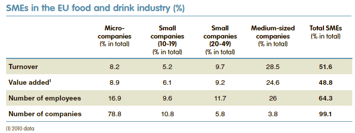 Le Piccole e medie imprese nell industria alimentare e delle bevande europea 2011- Fatturato, Valore aggiunto, occupati e imprese dell agricoltura, industria alimentare, distribuzione all ingrosso e