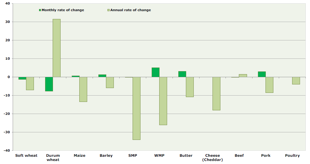 European Commission: COMMODITY PRICE DASHBOARD MARCH 2015 edition (30 Aprile 2015) Agricultural