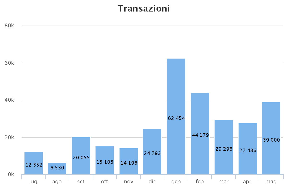 PagoPA Transazioni in Italia
