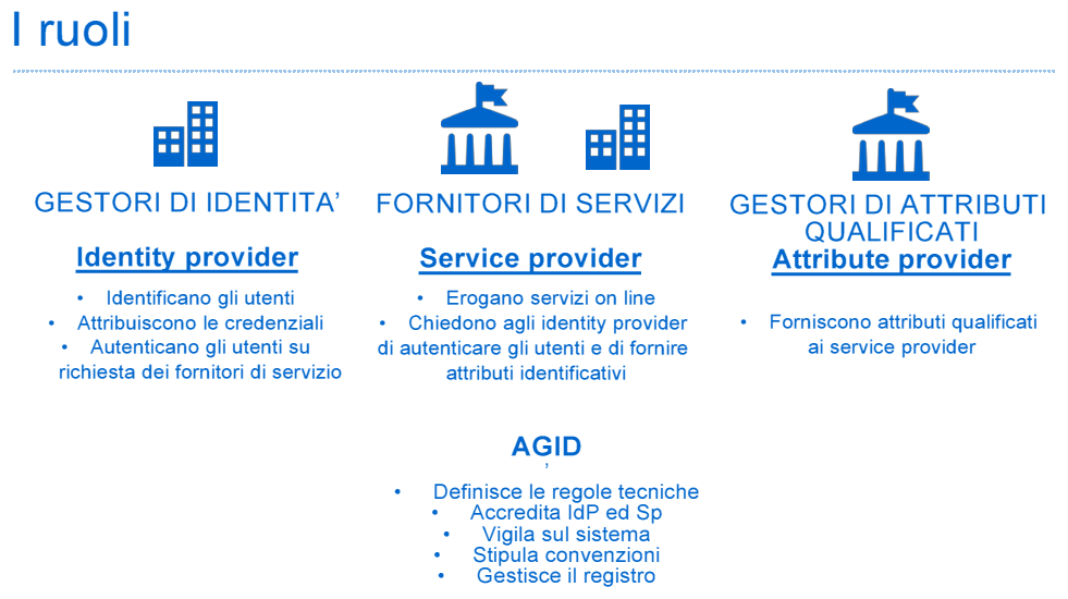 Ruoli nel sistema SPID Service provider Portale del Comune Identity Provider InfoCert Poste Tim