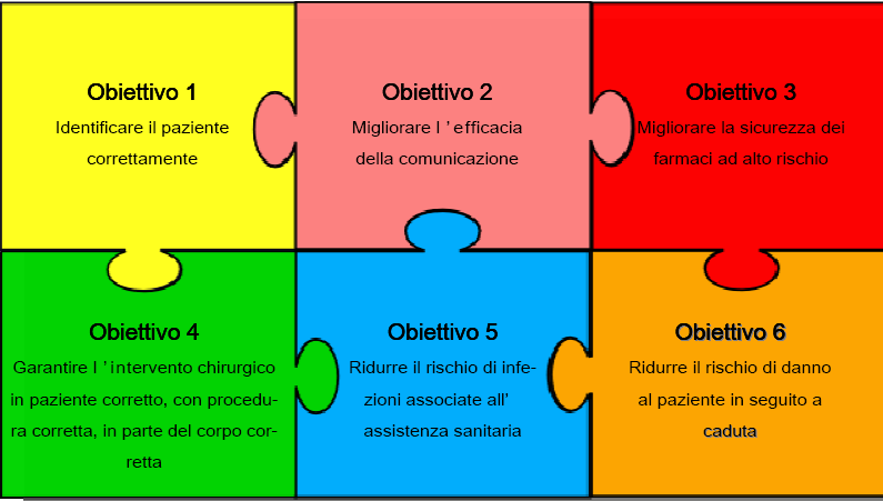 LA SICUREZZA DEL PAZIENTE Gli obiettivi