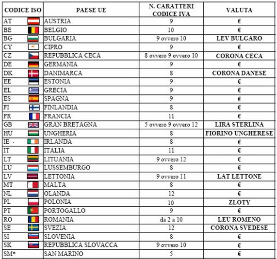 I Paesi dell Unione Europea * San Marino non è un paese UE nonostante