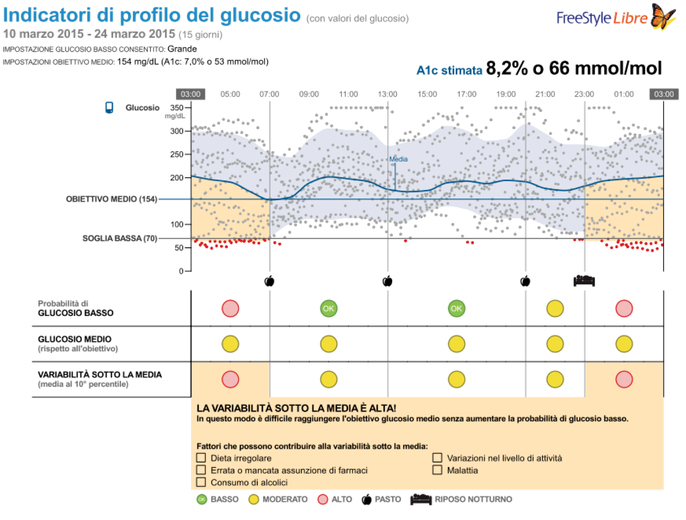 L analisi degli indicatori di profilo indica una persistenza di un elevata probabilità di ipoglicemia durante la notte, mentre aumenta la probabilità di