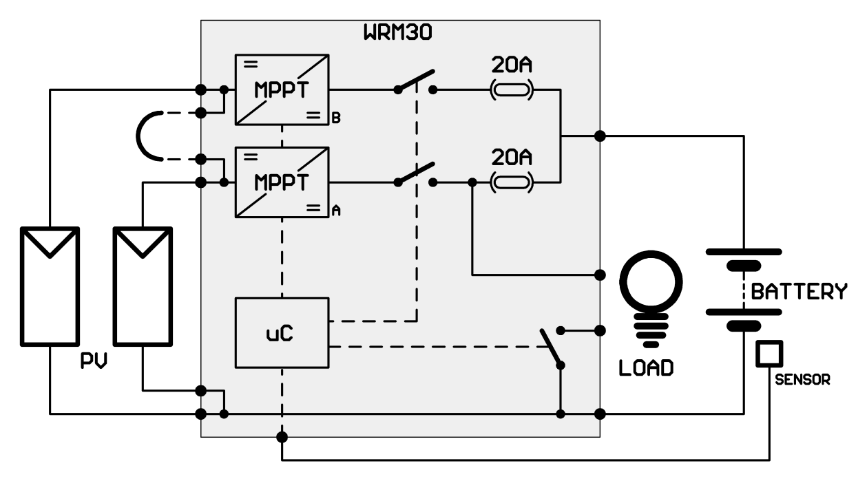 Sezione Regolatori di Carica Fotovoltaica Il Leonardo System 2kW/2000/48V è dotato di un regolatore di carica modello WRM30-L; è un regolatore di carica da moduli fotovoltaici per batterie