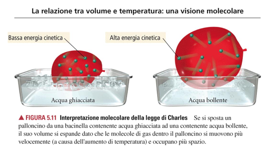Legge di Charles A pressione costante il Volume di una data massa di gas è proporzionale alla temperatura.