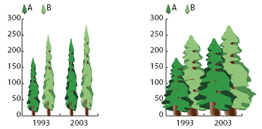 Diagrammi areali/areogrammi Diacartogrammi Ideogramma Diacartogrammi Localizzano su una base geografica un fenomeno rappresentato mediante un diagramma