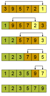 Selection Sort É un algoritmo semplice e di selezione. Effettua piú scansioni dell insieme.