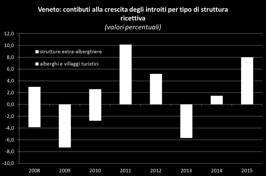 12 23 Gli introiti per tipo di vacanza - La spesa nelle città d arte è ulteriormente accelerata e ha fornito il prevalente contributo alla crescita degli introiti da vacanze.