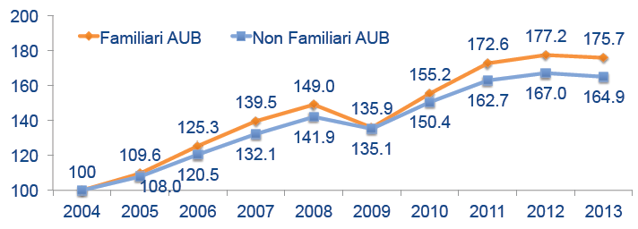 1 Focus: le aziende familiari italiane E stata recentemente presentata la sesta edizione dell Osservatorio AUB 1, promosso da AIdAF (Associazione Italiana delle Aziende Familiari), Università