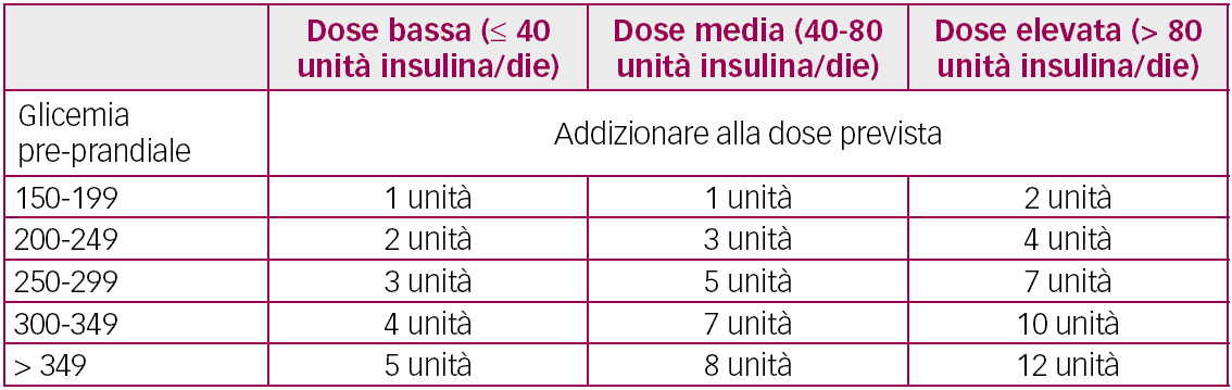 Titolazione della terapia insulinica in rapporto al fabbisogno insulinico Bruno A, De Feo ME,