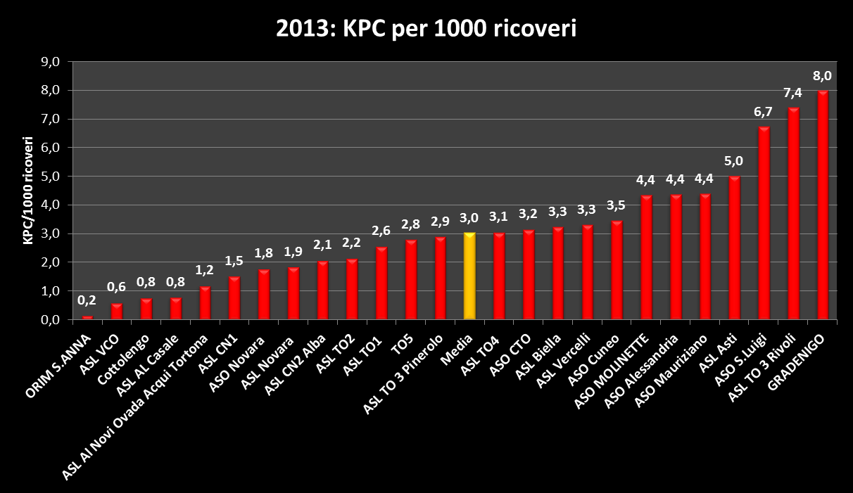 2013: KPC per 1.
