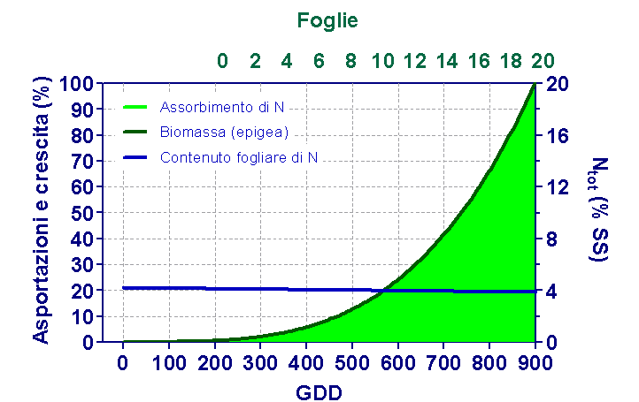 N min (mg kg -1 PS) N min (kg ha -1 ) Spinacio Val di Cornia: gestione statica della concimazione.