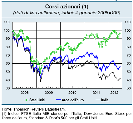 Tassi di interesse e corsi azionari(segue) L incertezza sui risultati delle elezioni in Grecia e sulla solidità del sistema bancario spagnolo hanno fortemente influito sui tassi di rendimento dei