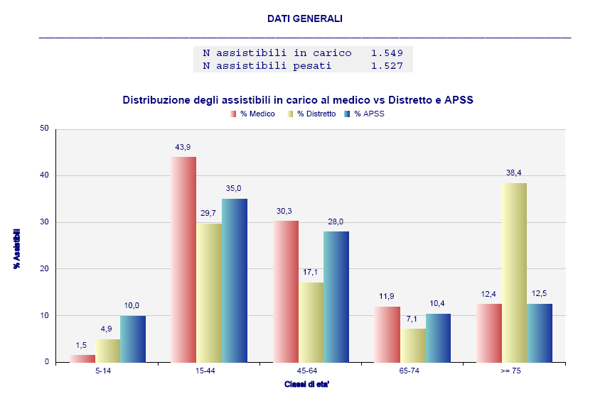 Distribuzione della