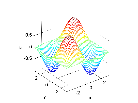 Figura 2: Grafico 3D della funzione z = sin(x) sin(y) ottenuto