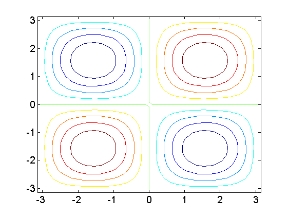 Figura 3: Linee di livello della funzione z = sin(x) sin(y) ottenute con il comando contour.