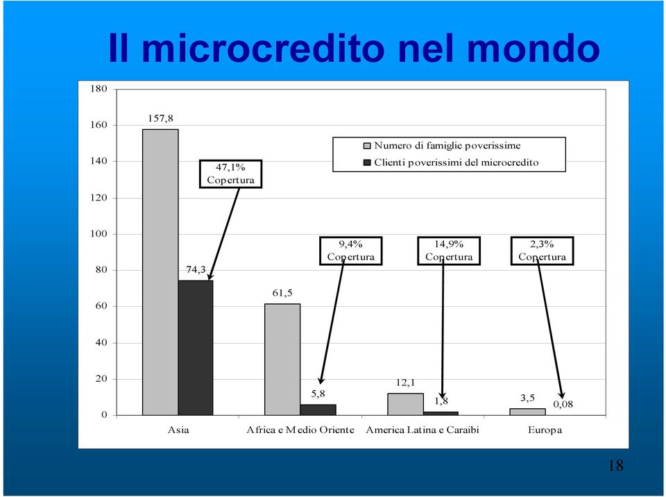 9,4% Copertura 14,9% Copertura 2,3% Copertura 60 61,5 40 20 0 12,1 5,8