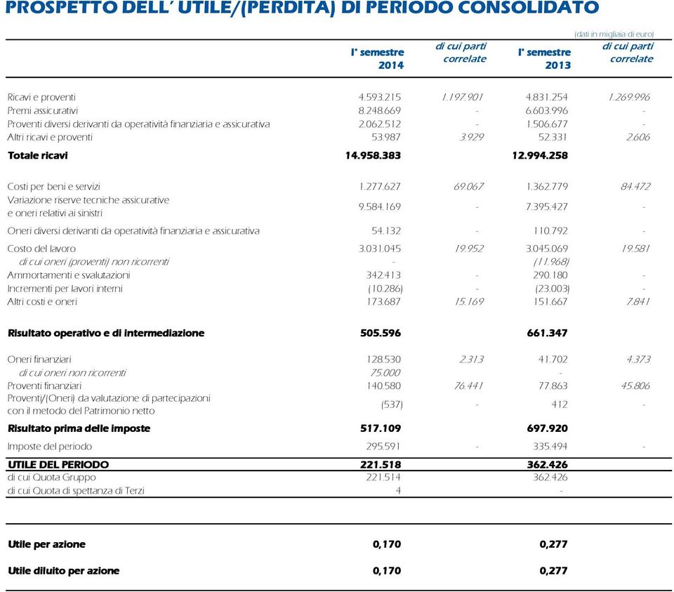 258 Costi per beni e servizi 1.277.627 69.067 1.362.779 84.472 Variazione riserve tecniche assicurative e oneri relativi ai sinistri 9.584.169-7.395.