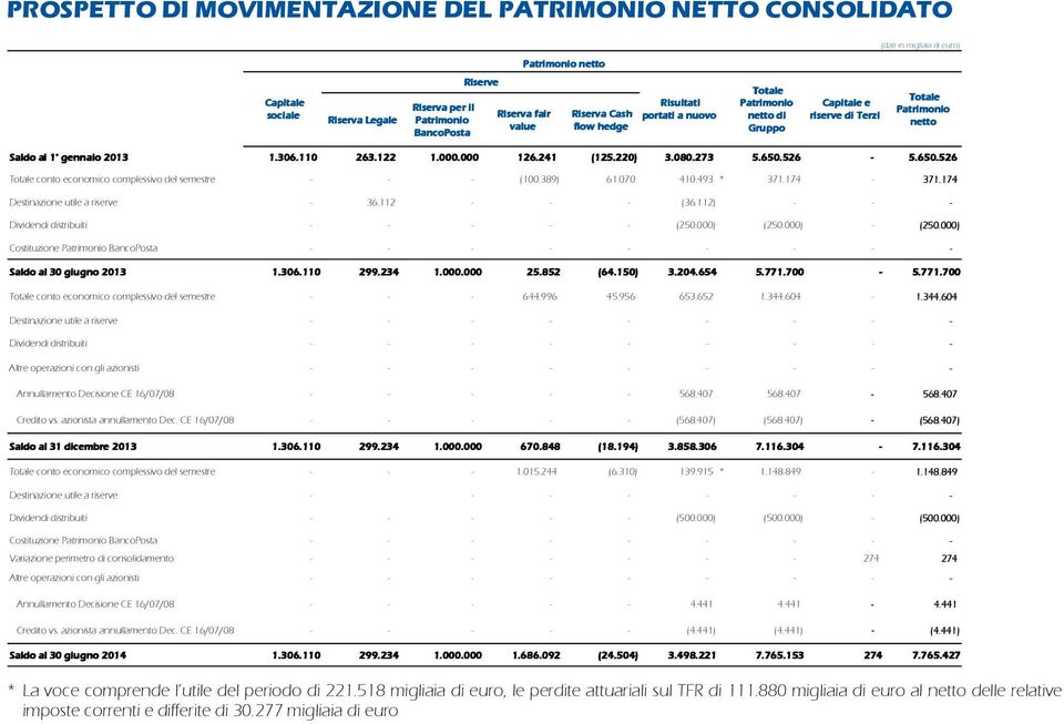 650.526 Totale conto economico complessivo del semestre - - - (100.389) 61.070 410.493 * 371.174-371.174 Destinazione utile a riserve - 36.112 - - - (36.