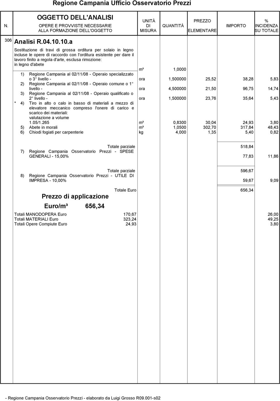 m³ 1,0000 o 3 livello - ora 1,500000 25,52 38,28 5,83 2) Regione Campania al 02/11/08 - Operaio comune o 1 livello - ora 4,500000 21,50 96,75 14,74 3) Regione Campania al 02/11/08 - Operaio