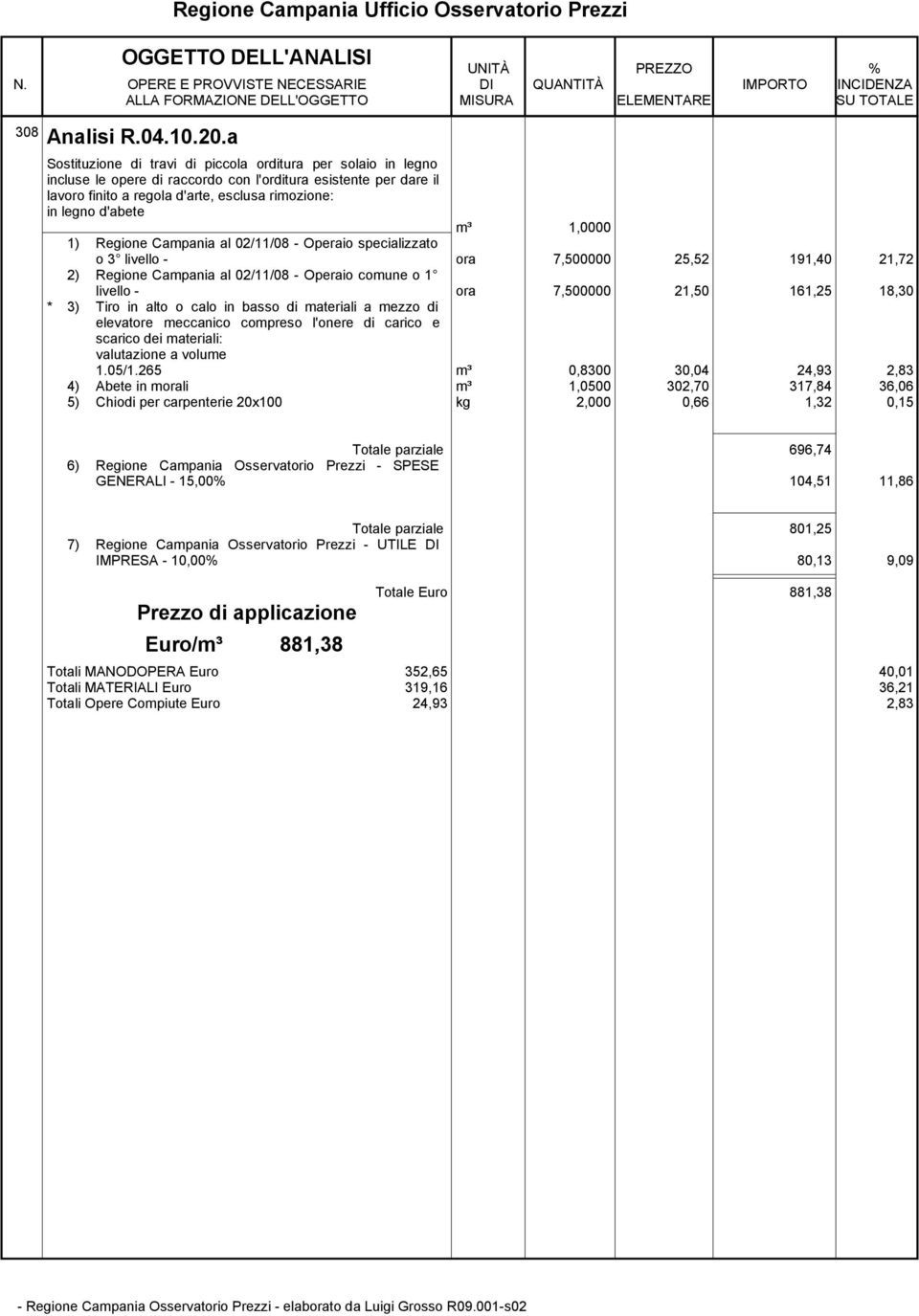 1,0000 o 3 livello - ora 7,500000 25,52 191,40 21,72 2) Regione Campania al 02/11/08 - Operaio comune o 1 livello - ora 7,500000 21,50 161,25 18,30 * 3) Tiro in alto o calo in basso di materiali a