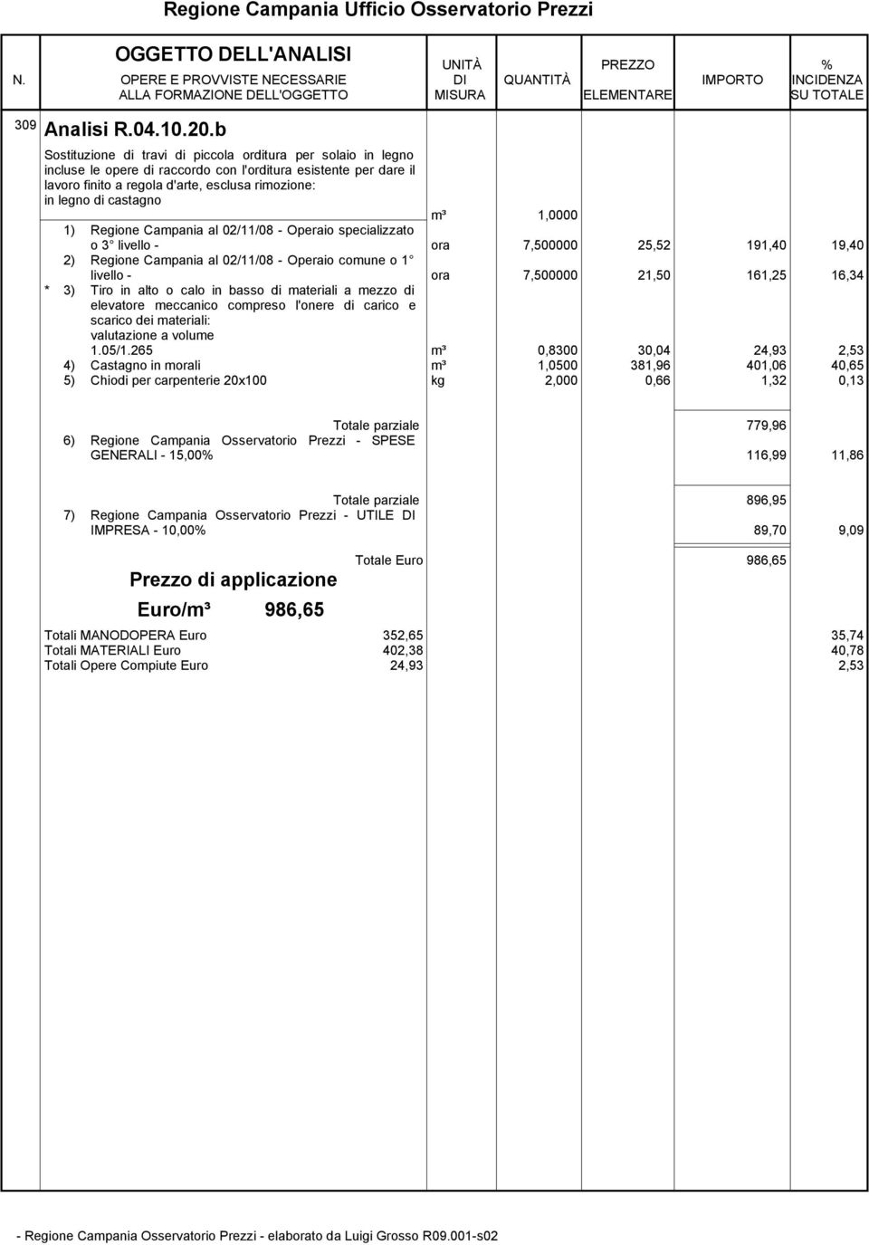 castagno m³ 1,0000 o 3 livello - ora 7,500000 25,52 191,40 19,40 2) Regione Campania al 02/11/08 - Operaio comune o 1 livello - ora 7,500000 21,50 161,25 16,34 * 3) Tiro in alto o calo in basso di