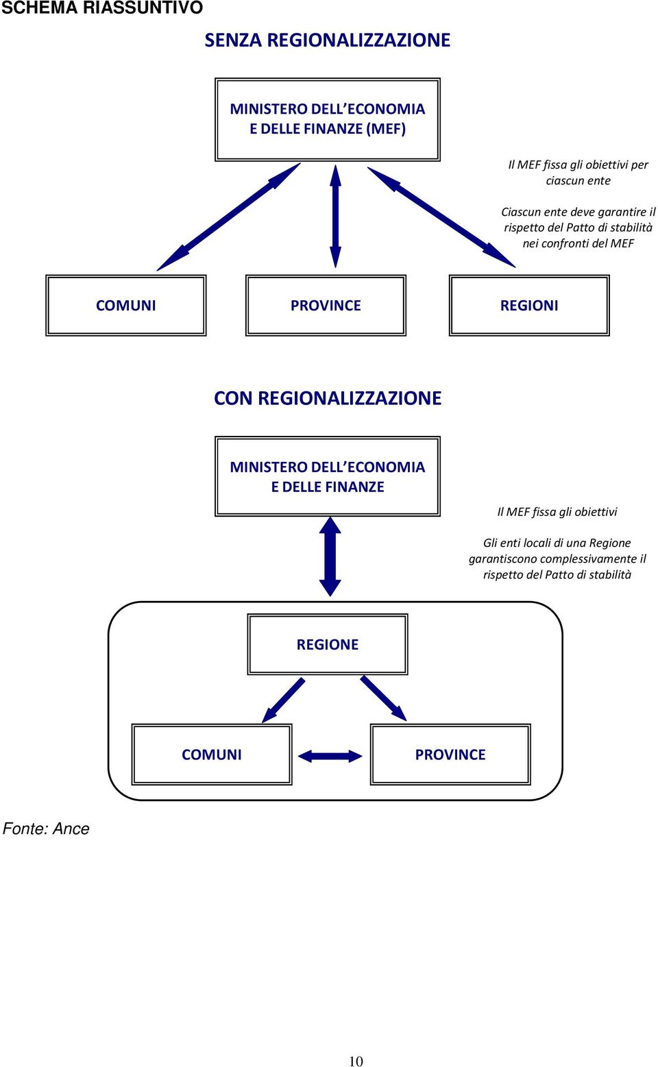 PROVINCE REGIONI CON REGIONALIZZAZIONE MINISTERO DELL ECONOMIA E DELLE FINANZE Il MEF fissa gli obiettivi Gli enti