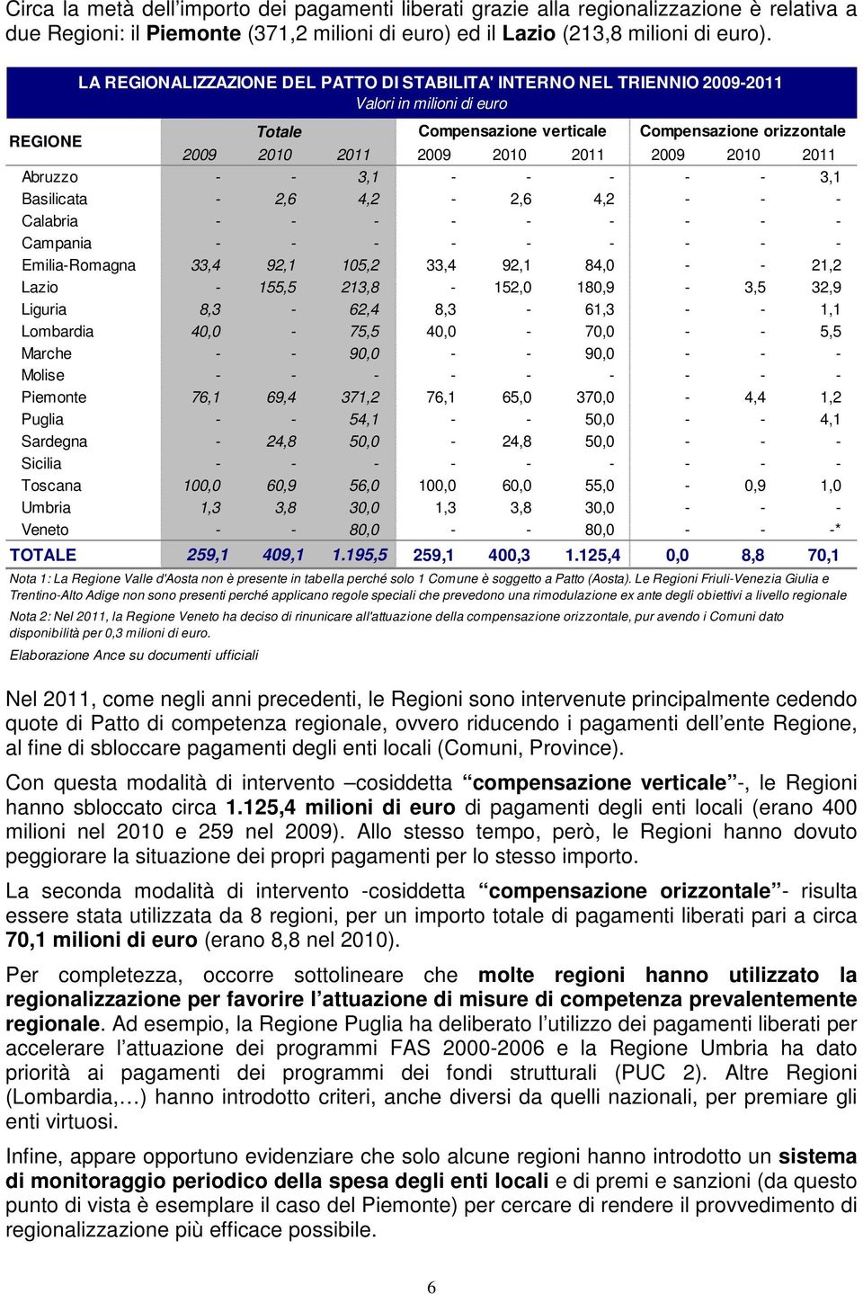 2009 2010 2011 Abruzzo - - 3,1 - - - - - 3,1 Basilicata - 2,6 4,2-2,6 4,2 - - - Calabria - - - - - - - - - Campania - - - - - - - - - Emilia-Romagna 33,4 92,1 105,2 33,4 92,1 84,0 - - 21,2 Lazio -