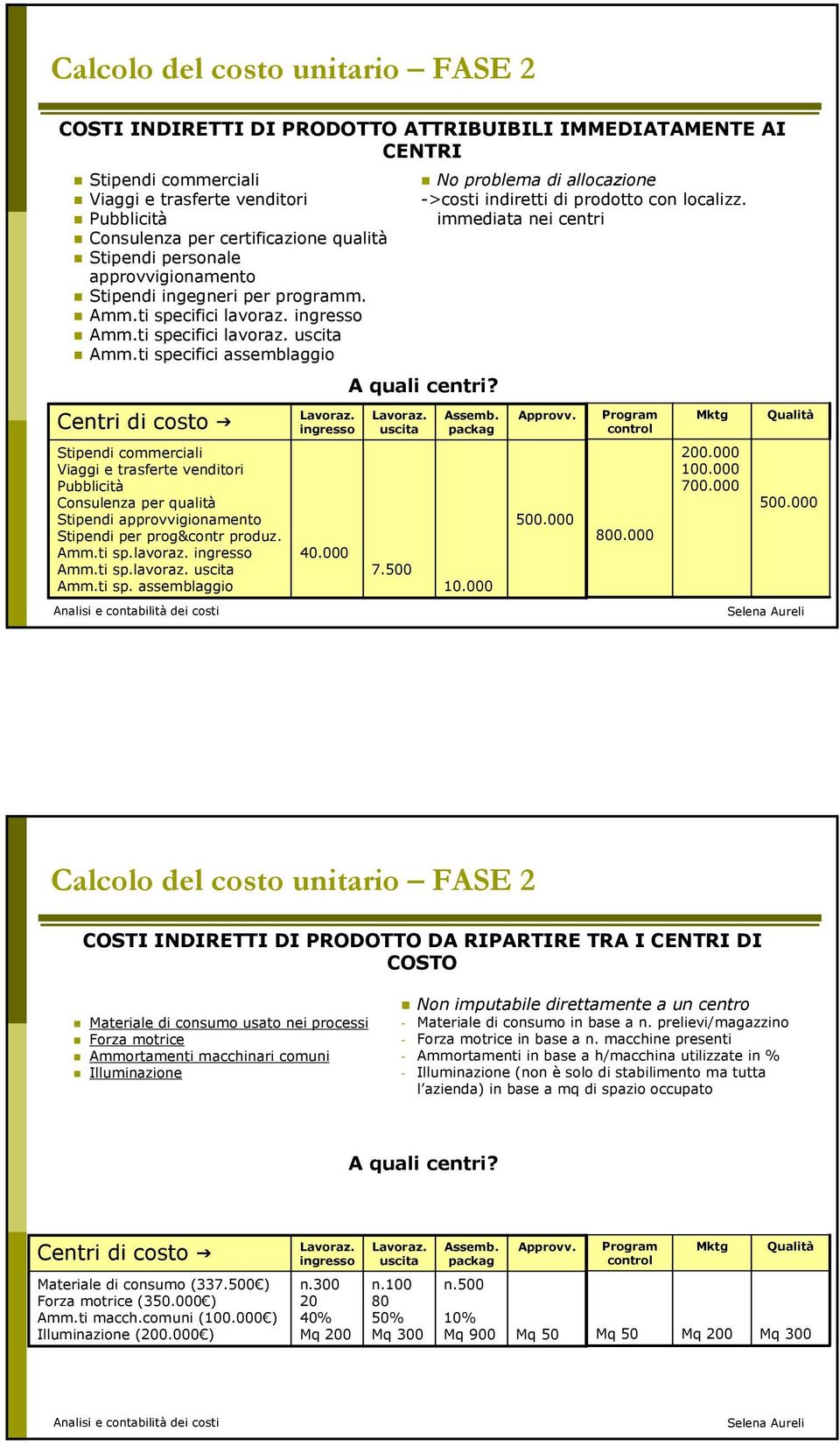 ti speifii ssemlggio Centri i osto ingresso Stipeni ommerili Viggi e trsferte venitori Puliità Consulenz per qulità Stipeni pprovvigionmento Stipeni per prog&ontr prouz. Amm.ti sp.lvorz. ingresso 40.