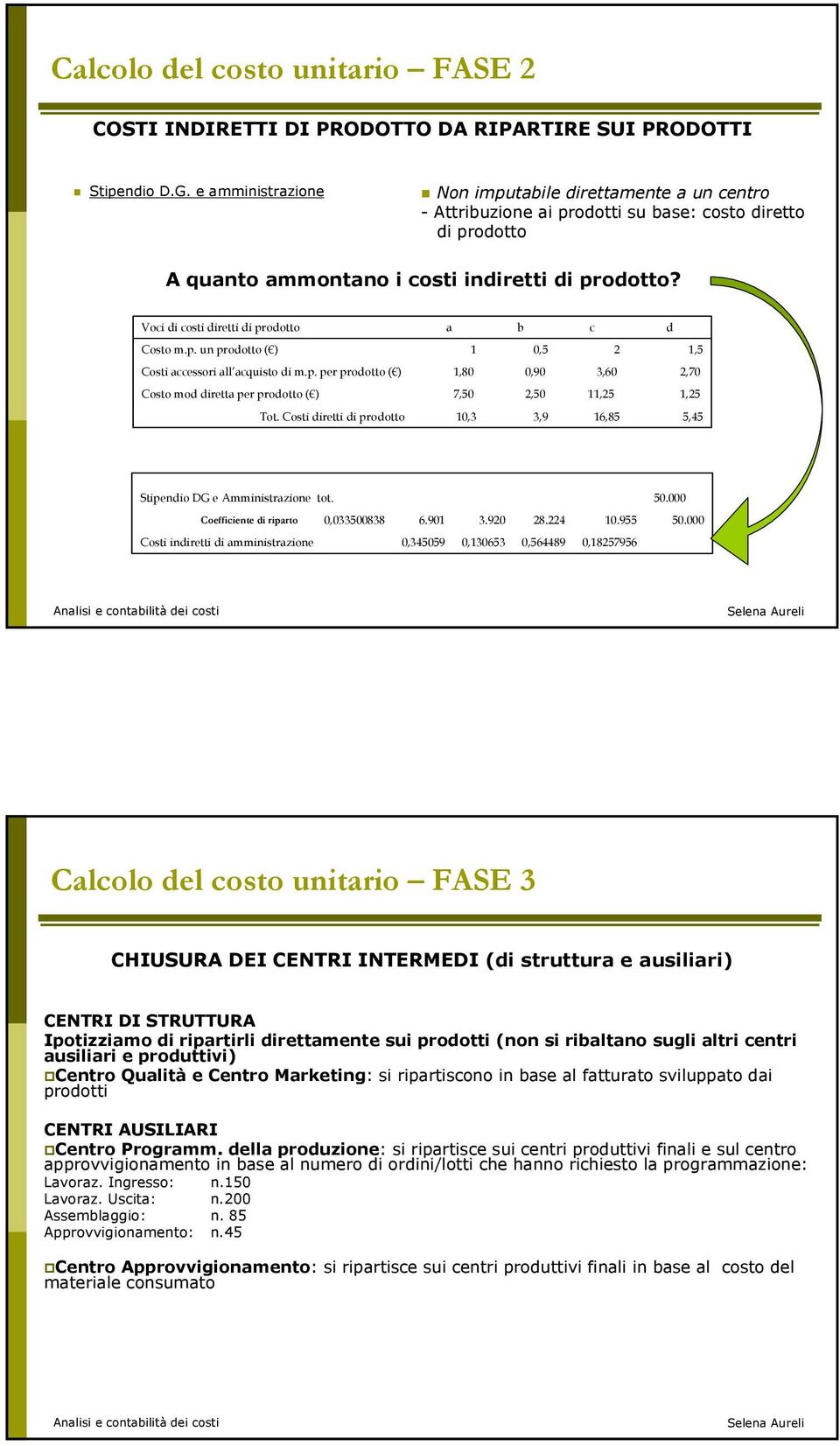 p. per prootto ( ) 1,80 0,90 3,60 2,70 Costo mo irett per prootto ( ) 7,50 2,50 11,25 1,25 Tot. Costi iretti i prootto 10,3 3,9 16,85 5,45 Stipenio DG e Amministrzione tot. 50.