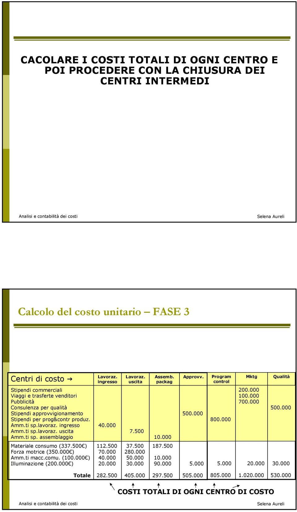 ti sp. ssemlggio 40.000 7.500 10.000 500.000 800.000 200.000 100.000 700.000 500.000 Mterile onsumo (337.500 ) Forz motrie (350.000 ) Amm.ti m.omu. (100.000 ) Illuminzione (200.000 ) 112.