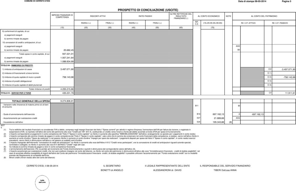 682,45 BII Totale spese in conto capitale, di cui: 937.221,01 1.007.241,64 b) somme rimaste da pagare 1.088.834,99 TITOLO III - RIMBORSO DI PRESTITI (1S+2S-3S-4S+5S-6S) Rif. C.P. ATTIVO Rif. C.P. PASSIVO 1) rimborso di anticipazioni di cassa 3.