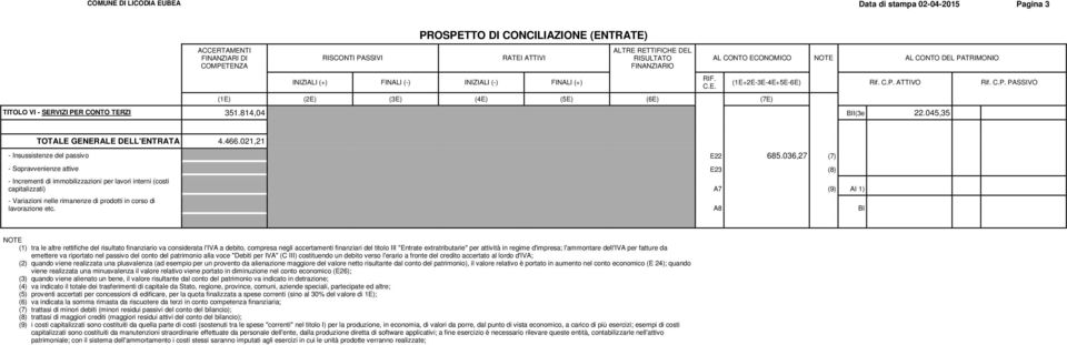 036,27 (7) - Sopravvenienze attive E23 (8) - Incrementi di immobilizzazioni per lavori interni (costi capitalizzati) A7 (9) AI 1) - Variazioni nelle rimanenze di prodotti in corso di lavorazione etc.