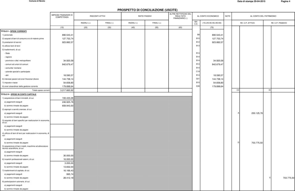 882,57 4) utilizzo beni di terzi B13 5) trasferimenti, di cui: - Stato B14 - regione B14 - provincie e citta' metropolitane 34.920,58 B14 34.920,58 - comuni ed unioni di comuni 842.679,47 B14 842.