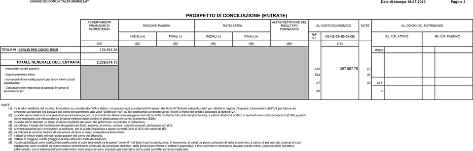 867,76 (7) - Sopravvenienze attive E23 (8) - Incrementi di immobilizzazioni per lavori interni (costi capitalizzati) A7 (9) AI 1) - Variazioni nelle rimanenze di prodotti in corso di lavorazione etc.