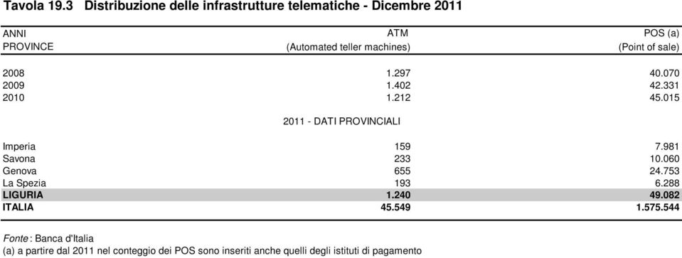 (Point of sale) 2008 1.297 40.070 2009 1.402 42.331 2010 1.212 45.015 Imperia 159 7.981 Savona 233 10.