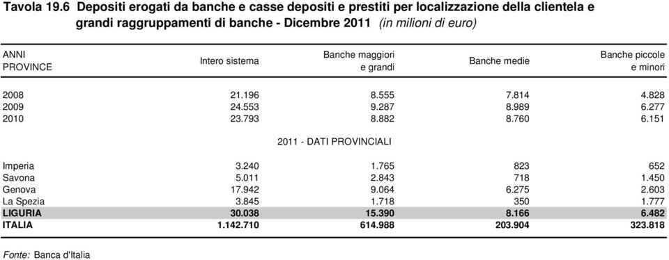 Dicembre 2011 (in milioni di euro) Banche maggiori e grandi Banche medie Banche piccole e minori 2008 21.196 8.555 7.814 4.